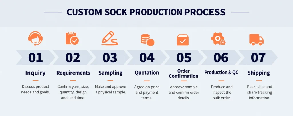 English seven-step custom sock production process with stages 01 to 07