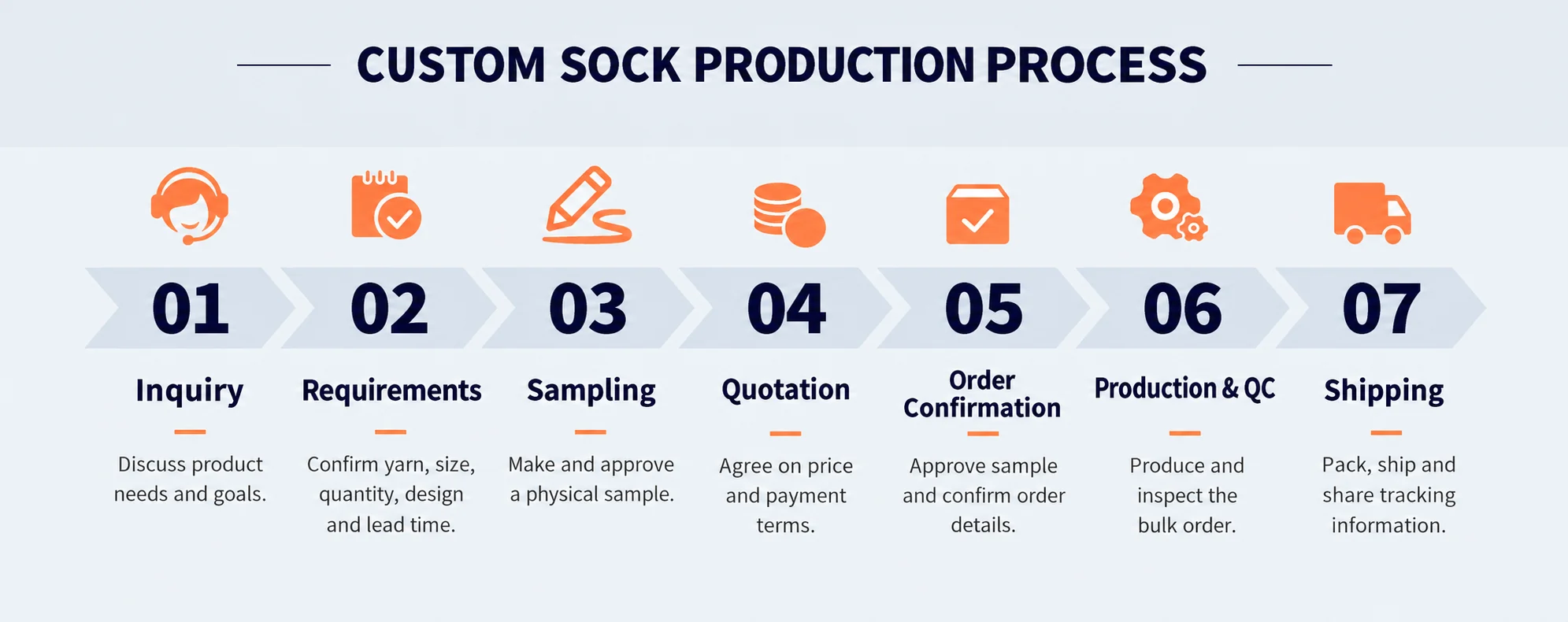 Seven-step custom sock production process